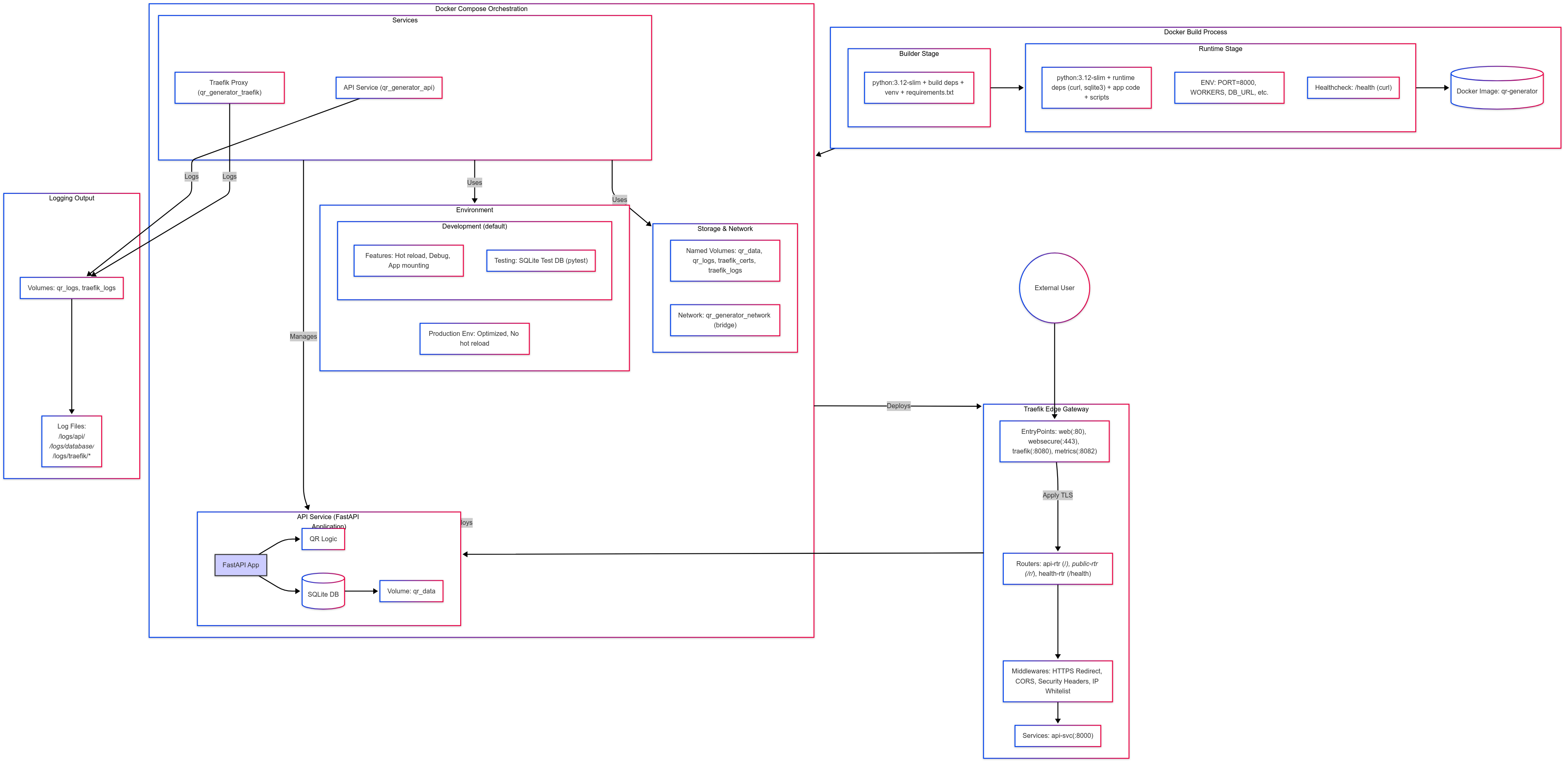 Mermaid diagram showing the system architecture with Traefik as edge gateway, FastAPI service, PostgreSQL database, and the flow of QR code generation and tracking.