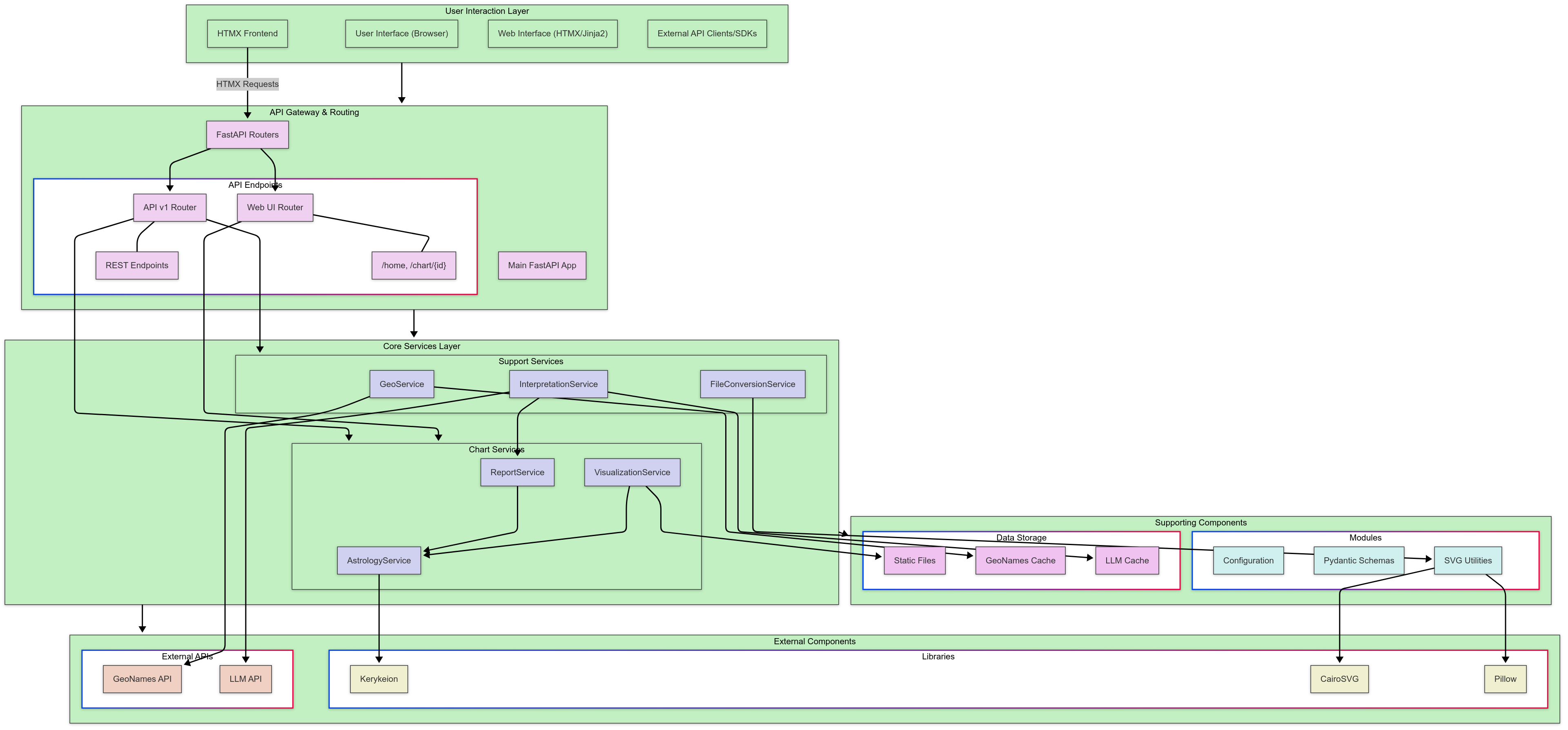 Mermaid diagram showing the service-oriented architecture of the Zodiac Engine with components for Astrology calculations, Chart visualization, GeoNames integration, Report generation, and LLM interpretations.